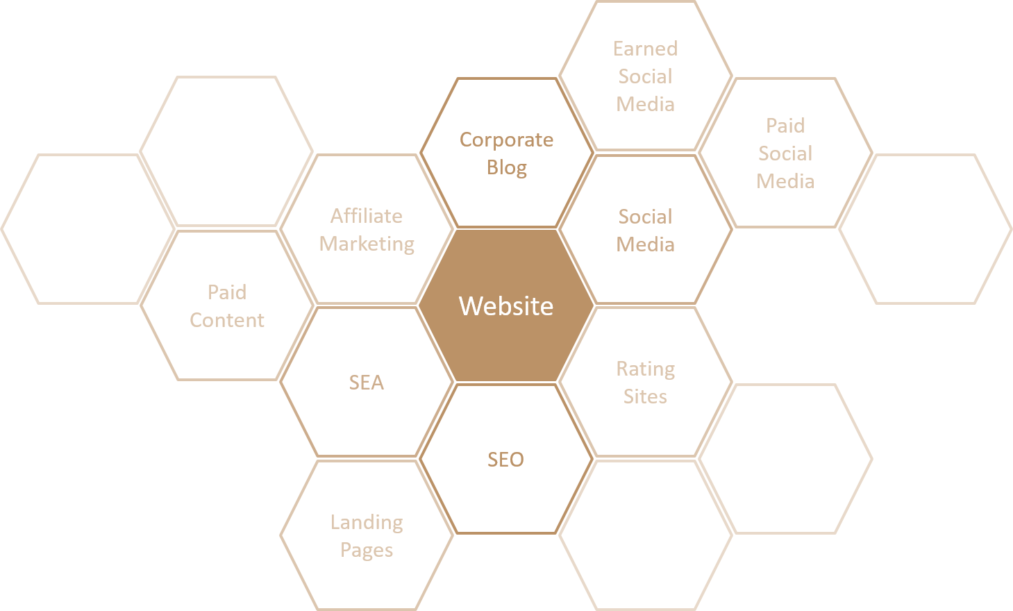Online Marketing Matrix: Online PR Aktivitäten sind verwandt und verbunden mit vielen anderen digitalen Marketing Techniken, vor allem SEO, Affiliate Marketing, virales Marketing und Empfehlungs Marketing.