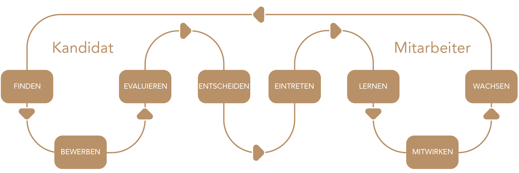 Wir empfehlen allen Kunden, den typischen Karriereweg für Mitarbeitende ihres Unternehmens abzubilden. Es gibt möglicherweise mehrere Pfade, die auf verschiedenen Mitarbeiter-Profilen basieren. Die Beschäftigung damit zeigt auf, welche Kommunikationschancen sich Ihnen bieten. Nutzen Sie bereits alle optimal? Wer spielt welche Schlüsselrolle auf der Reise? Und schließlich, wie können Teams Kommunikationsprogramme nutzen, um die Performance zu erhöhen? Mit dieser Perspektive werden HR-Spezialisten, Führungskräfte und Kommunikationsprofis den Prozess und die Touchpoints gemeinsam effektiver managen.